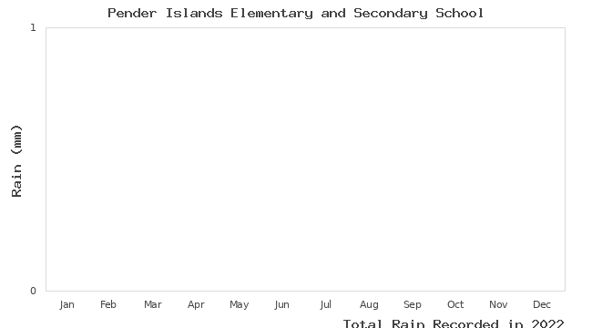 graph of monthly rain