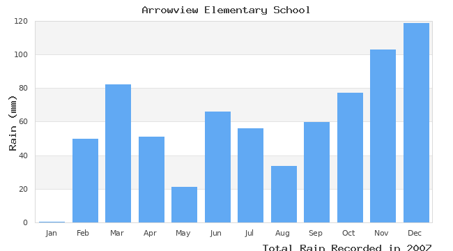 graph of monthly rain