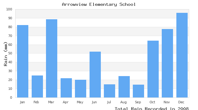 graph of monthly rain