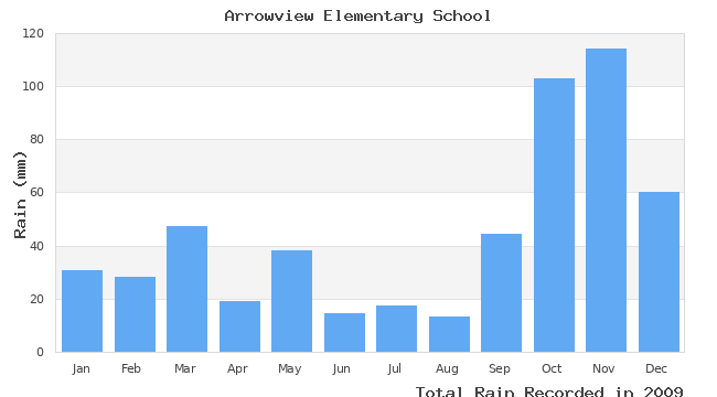 graph of monthly rain