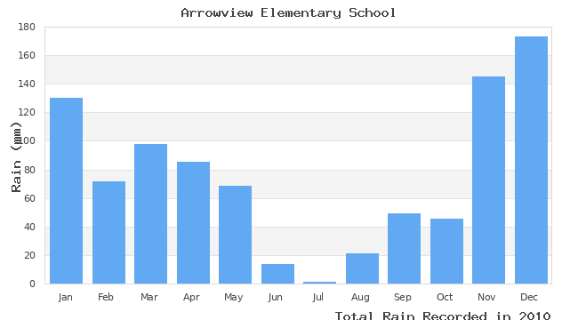 graph of monthly rain