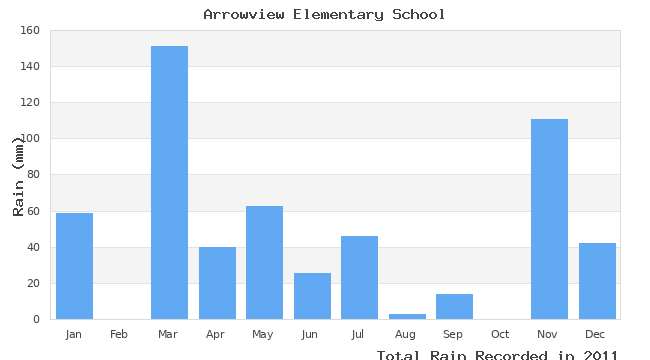 graph of monthly rain