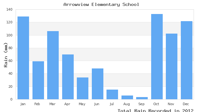 graph of monthly rain