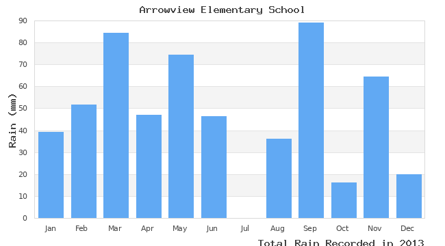 graph of monthly rain