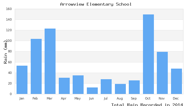 graph of monthly rain