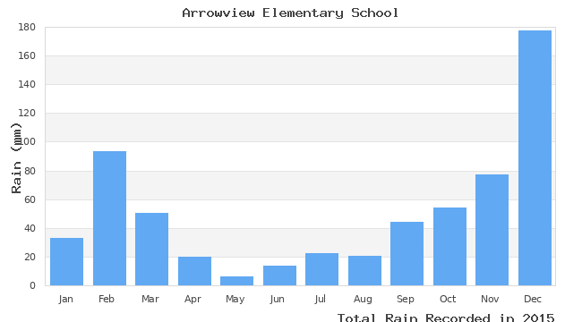 graph of monthly rain