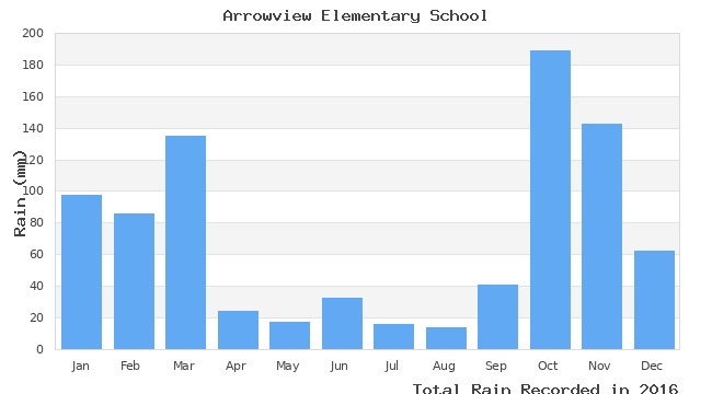 graph of monthly rain