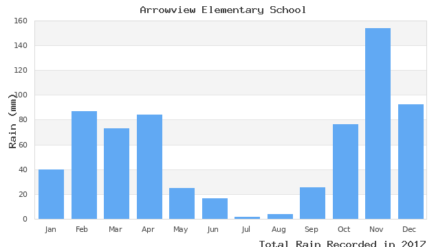 graph of monthly rain