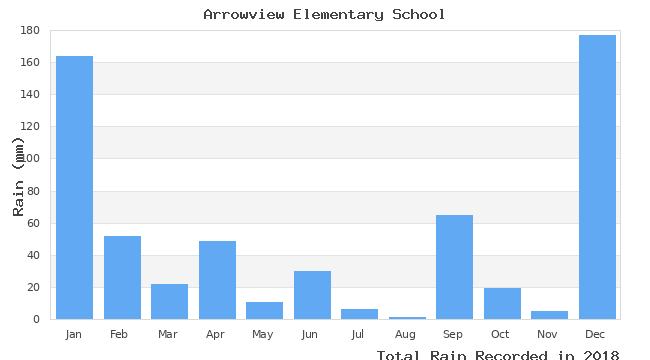 graph of monthly rain