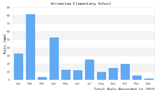 graph of monthly rain