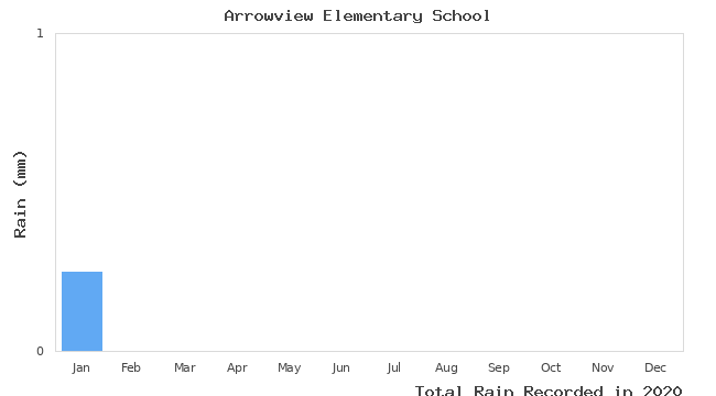 graph of monthly rain