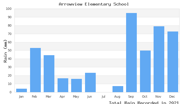 graph of monthly rain