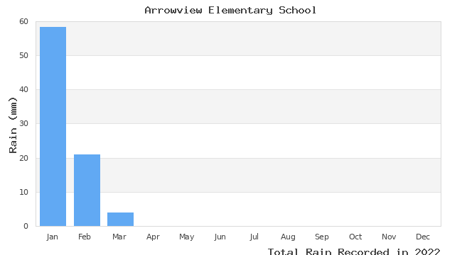 graph of monthly rain