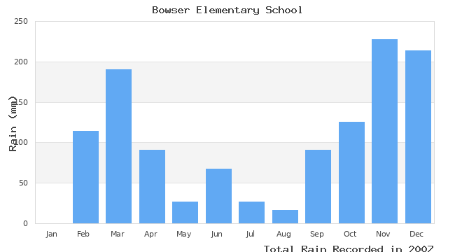 graph of monthly rain