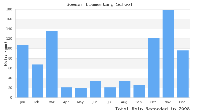 graph of monthly rain