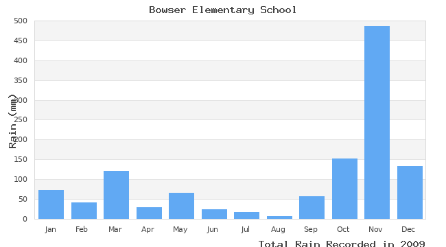 graph of monthly rain