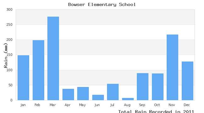 graph of monthly rain