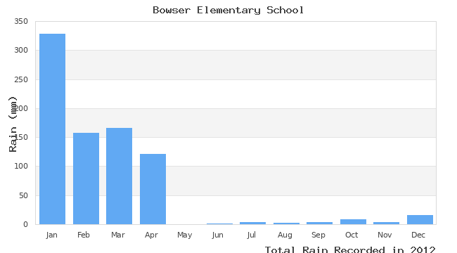 graph of monthly rain