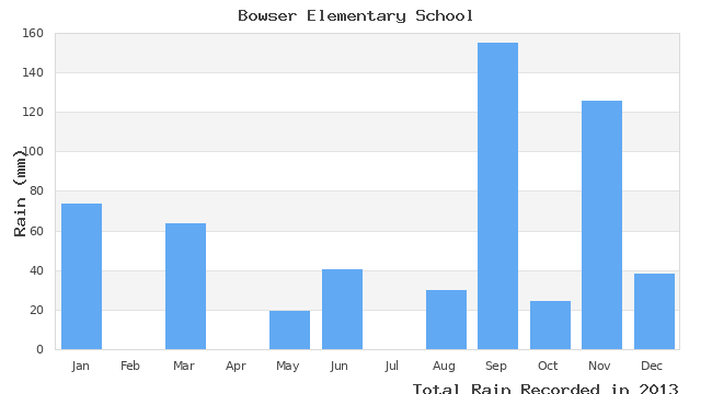 graph of monthly rain