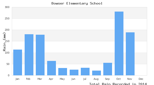 graph of monthly rain