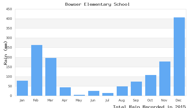 graph of monthly rain