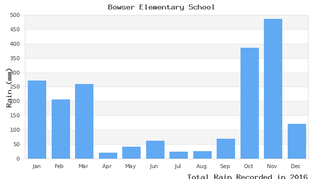 graph of monthly rain