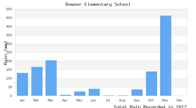 graph of monthly rain