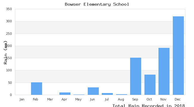 graph of monthly rain