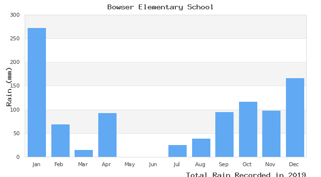 graph of monthly rain