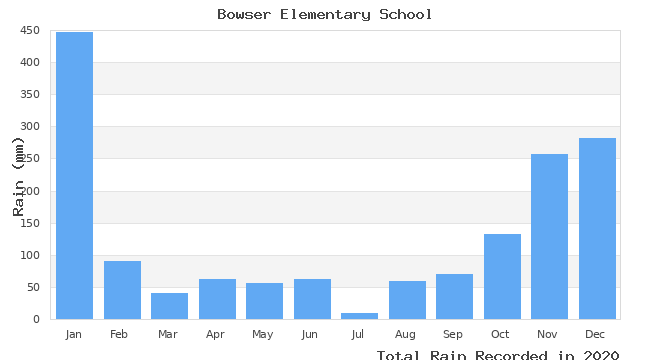 graph of monthly rain