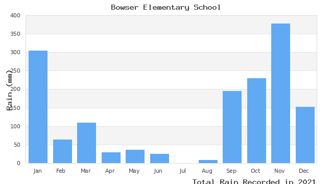 graph of monthly rain