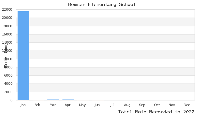 graph of monthly rain