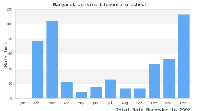 graph of monthly rain