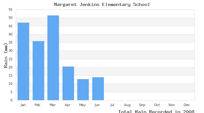 graph of monthly rain