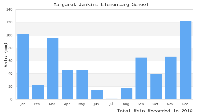 graph of monthly rain