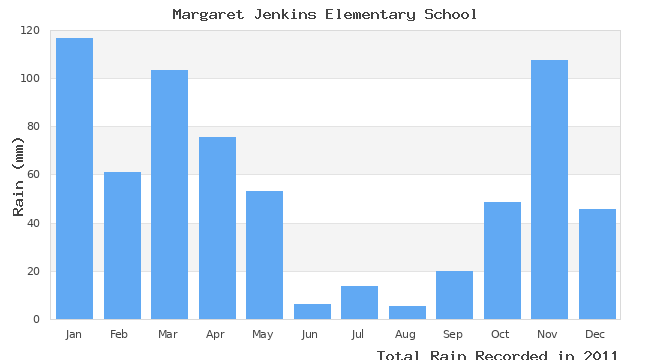 graph of monthly rain