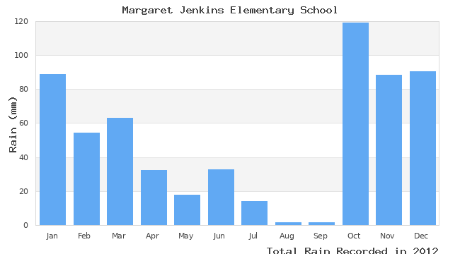 graph of monthly rain