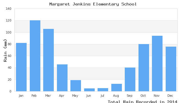 graph of monthly rain