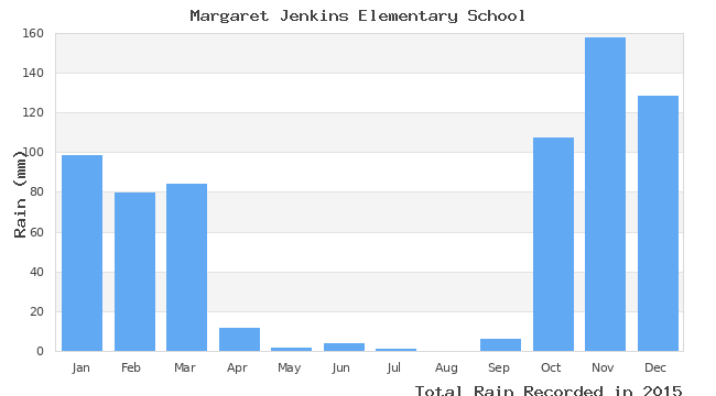 graph of monthly rain