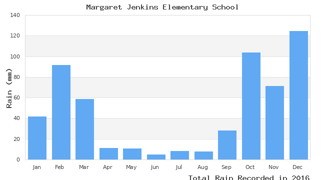 graph of monthly rain