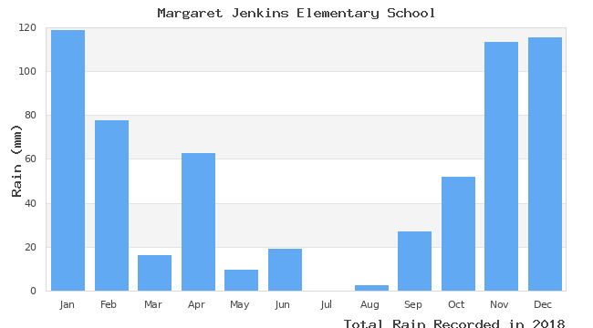 graph of monthly rain