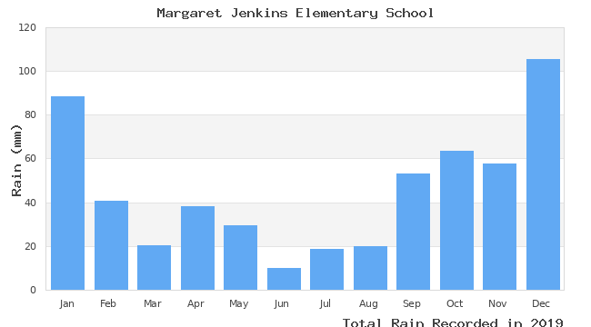 graph of monthly rain