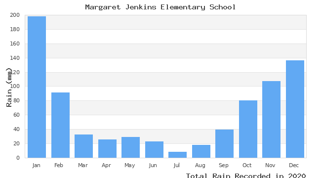 graph of monthly rain