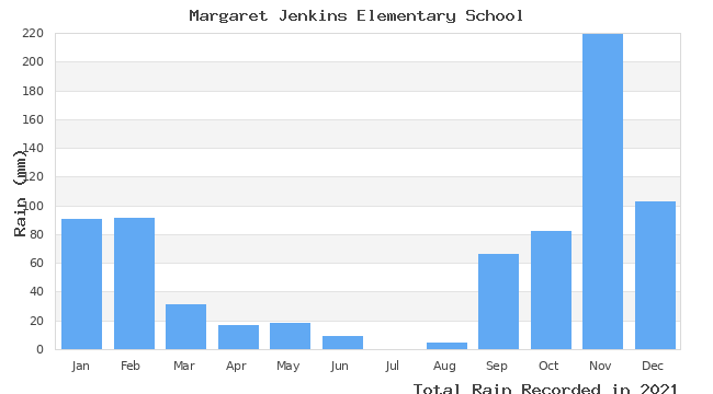 graph of monthly rain