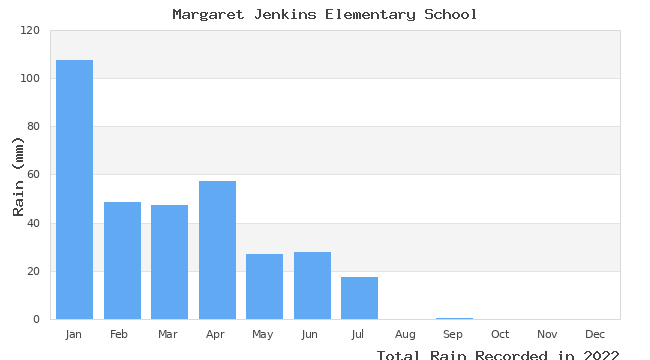 graph of monthly rain