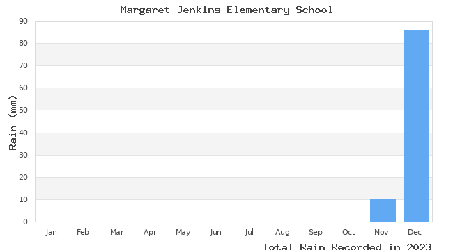 graph of monthly rain