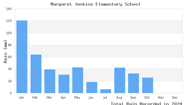 graph of monthly rain