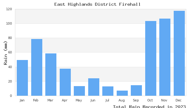 graph of monthly rain