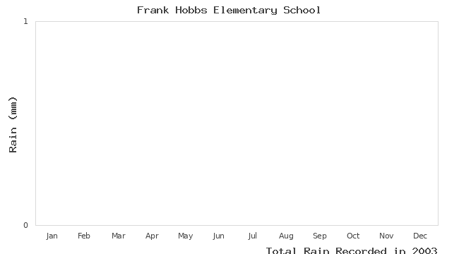 graph of monthly rain