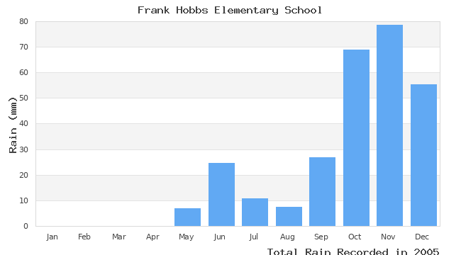 graph of monthly rain